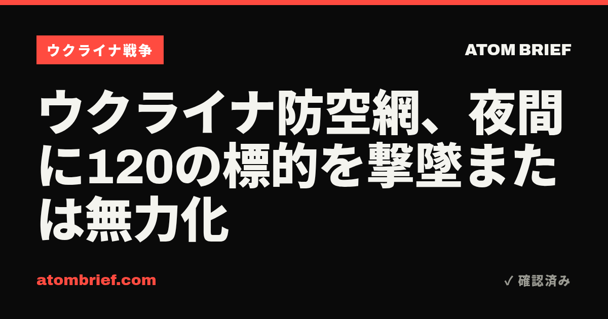 ウクライナ防空網、夜間に120の標的を撃墜または無力化