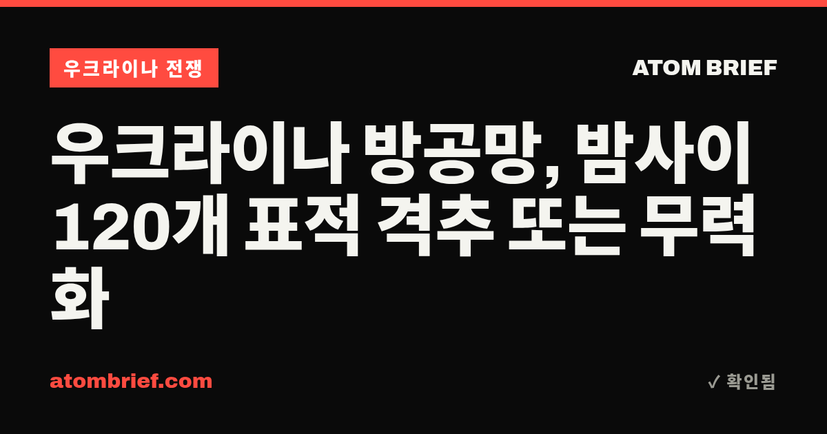 우크라이나 방공망, 밤사이 120개 표적 격추 또는 무력화