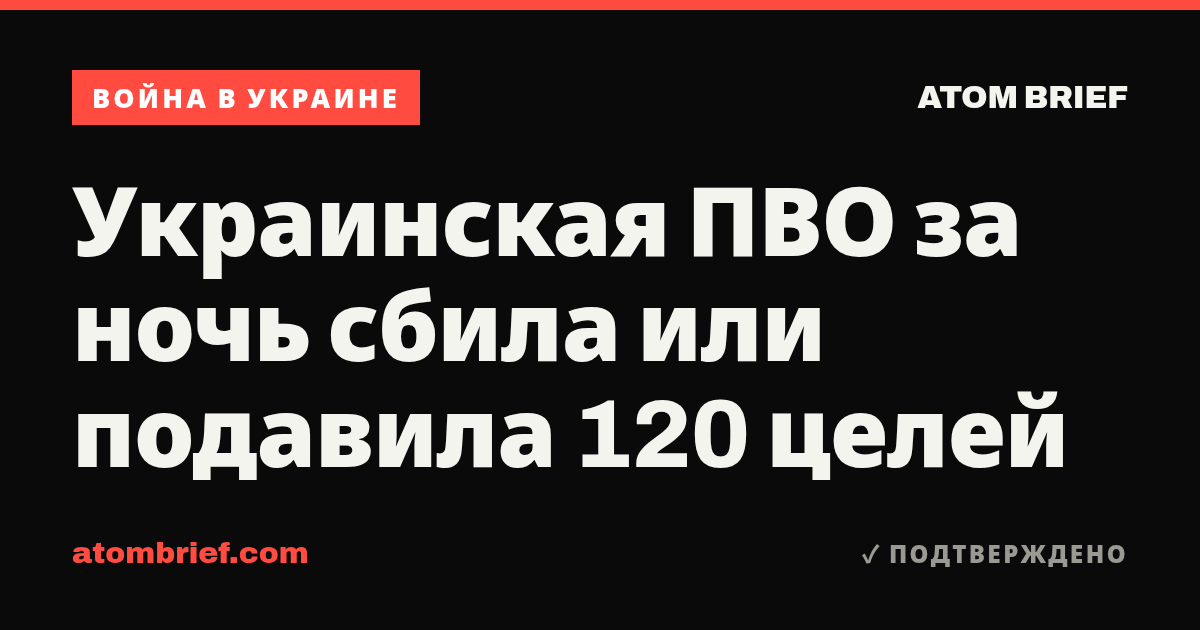 Украинская ПВО за ночь сбила или подавила 120 целей