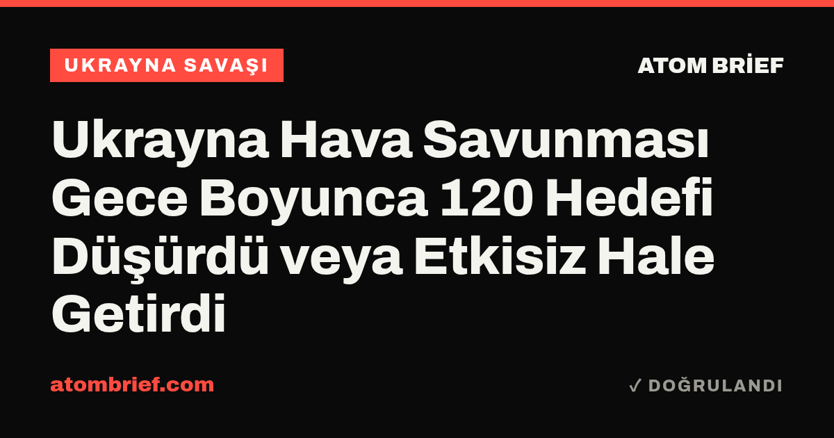 Ukrayna Hava Savunması Gece Boyunca 120 Hedefi Düşürdü veya Etkisiz Hale Getirdi