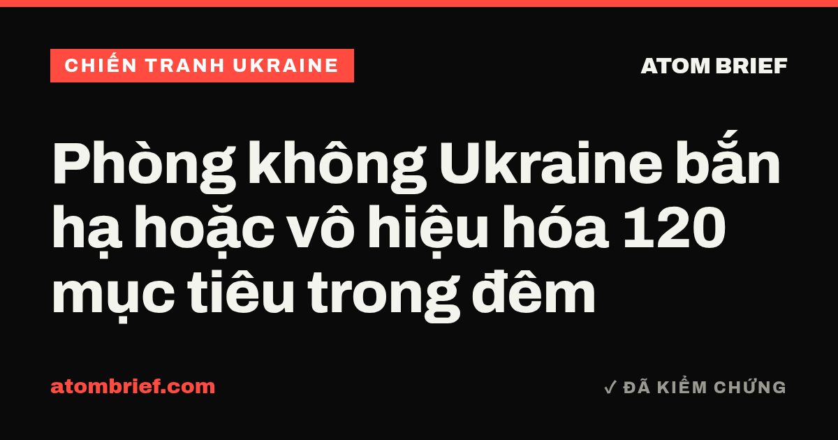 Phòng không Ukraine bắn hạ hoặc vô hiệu hóa 120 mục tiêu trong đêm