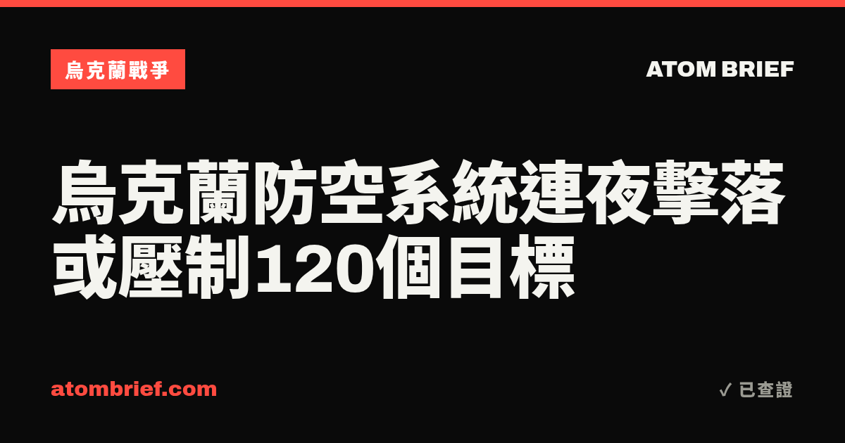 烏克蘭防空系統連夜擊落或壓制120個目標