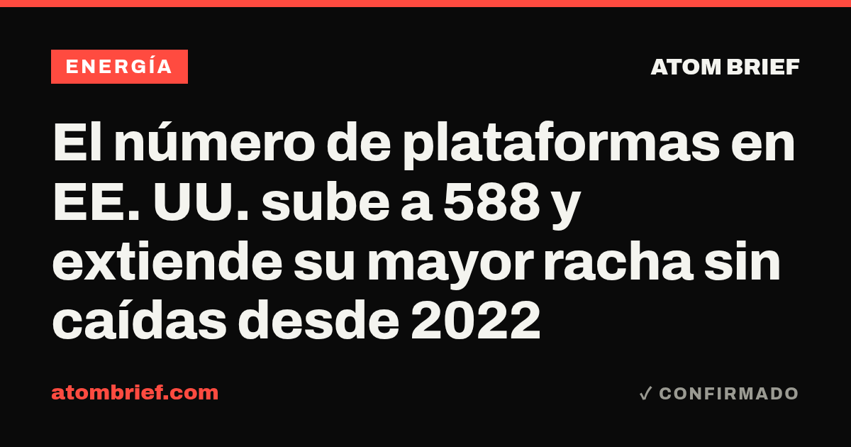 El número de plataformas en EE. UU. sube a 588 y extiende su mayor racha sin caídas desde 2022