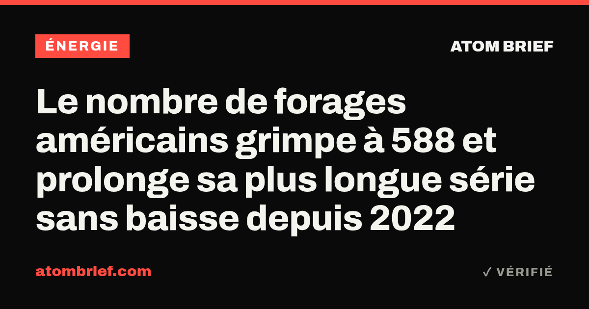 Le nombre de forages américains grimpe à 588 et prolonge sa plus longue série sans baisse depuis 2022