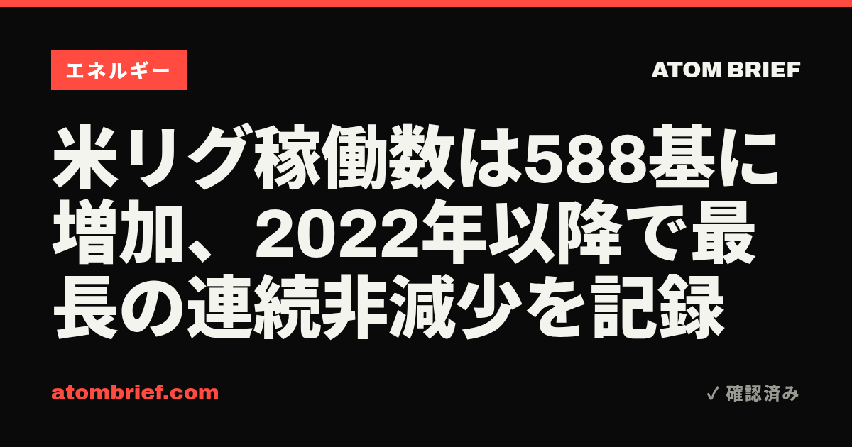米リグ稼働数は588基に増加、2022年以降で最長の連続非減少を記録