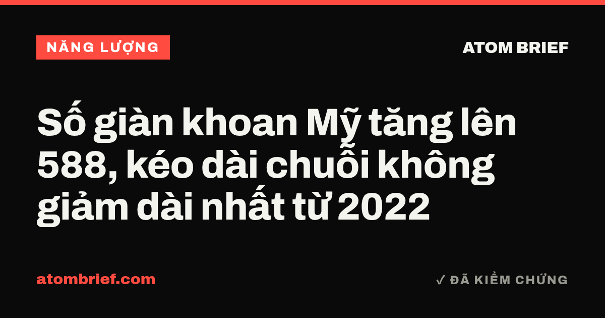 Số giàn khoan Mỹ tăng lên 588, kéo dài chuỗi không giảm dài nhất từ 2022