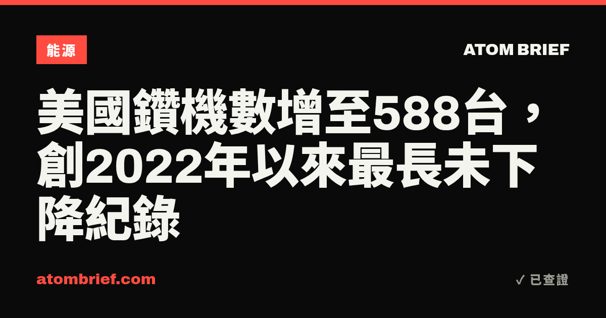 美國鑽機數增至588台，創2022年以來最長未下降紀錄