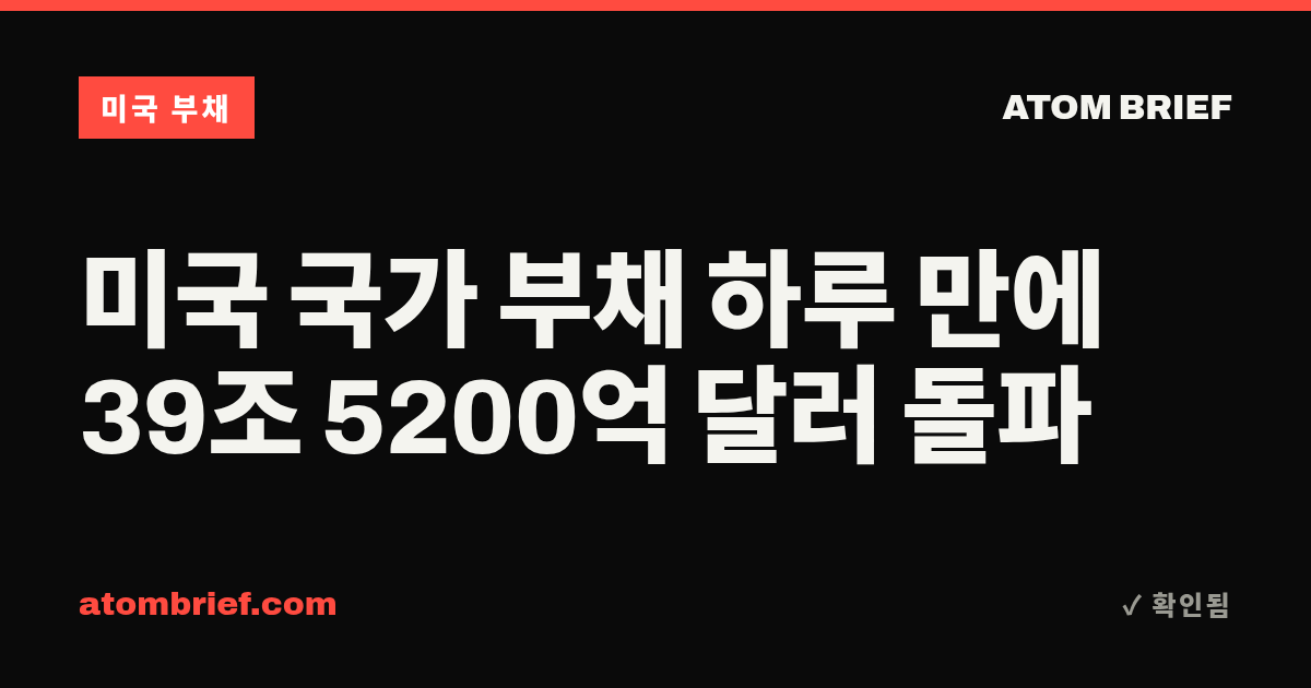 미국 국가 부채 하루 만에 39조 5200억 달러 돌파