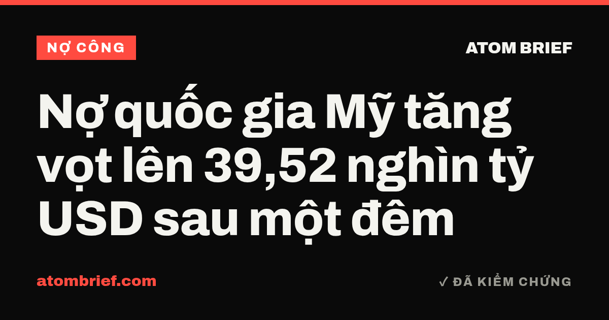 Nợ quốc gia Mỹ tăng vọt lên 39,52 nghìn tỷ USD sau một đêm