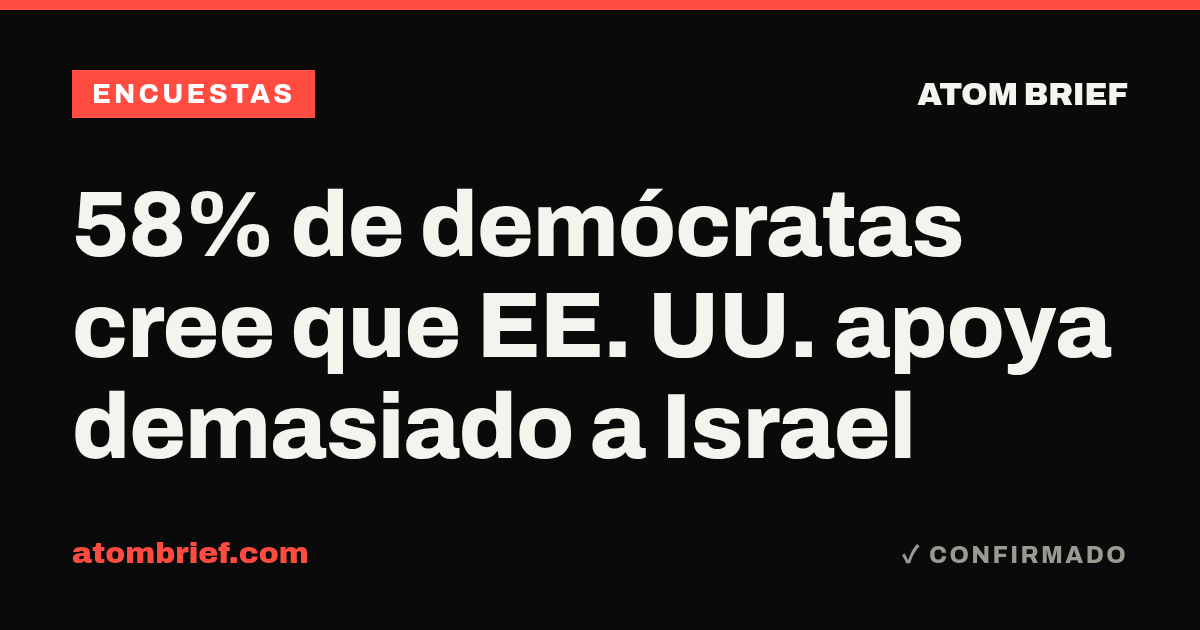 58% de demócratas cree que EE. UU. apoya demasiado a Israel
