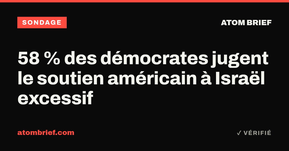 58 % des démocrates jugent le soutien américain à Israël excessif