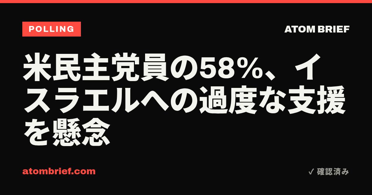米民主党員の58%、イスラエルへの過度な支援を懸念
