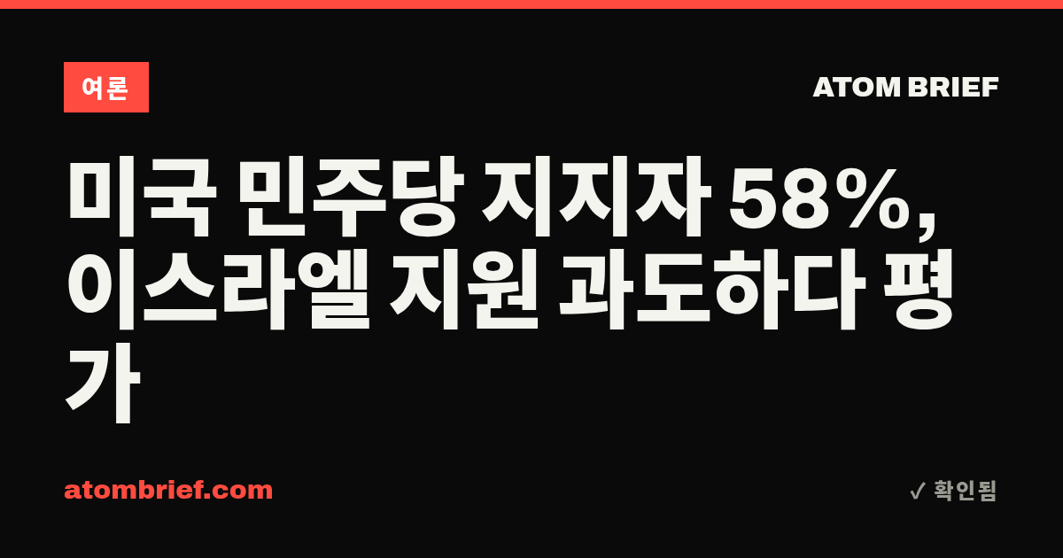 미국 민주당 지지자 58%, 이스라엘 지원 과도하다 평가