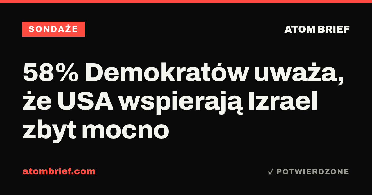 58% Demokratów uważa, że USA wspierają Izrael zbyt mocno