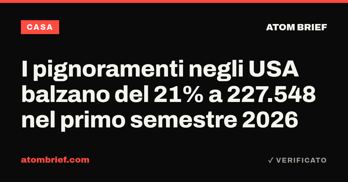 I pignoramenti negli USA balzano del 21% a 227.548 nel primo semestre 2026