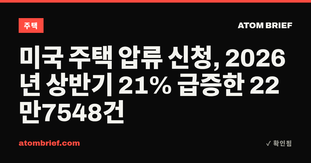 미국 주택 압류 신청, 2026년 상반기 21% 급증한 22만7548건