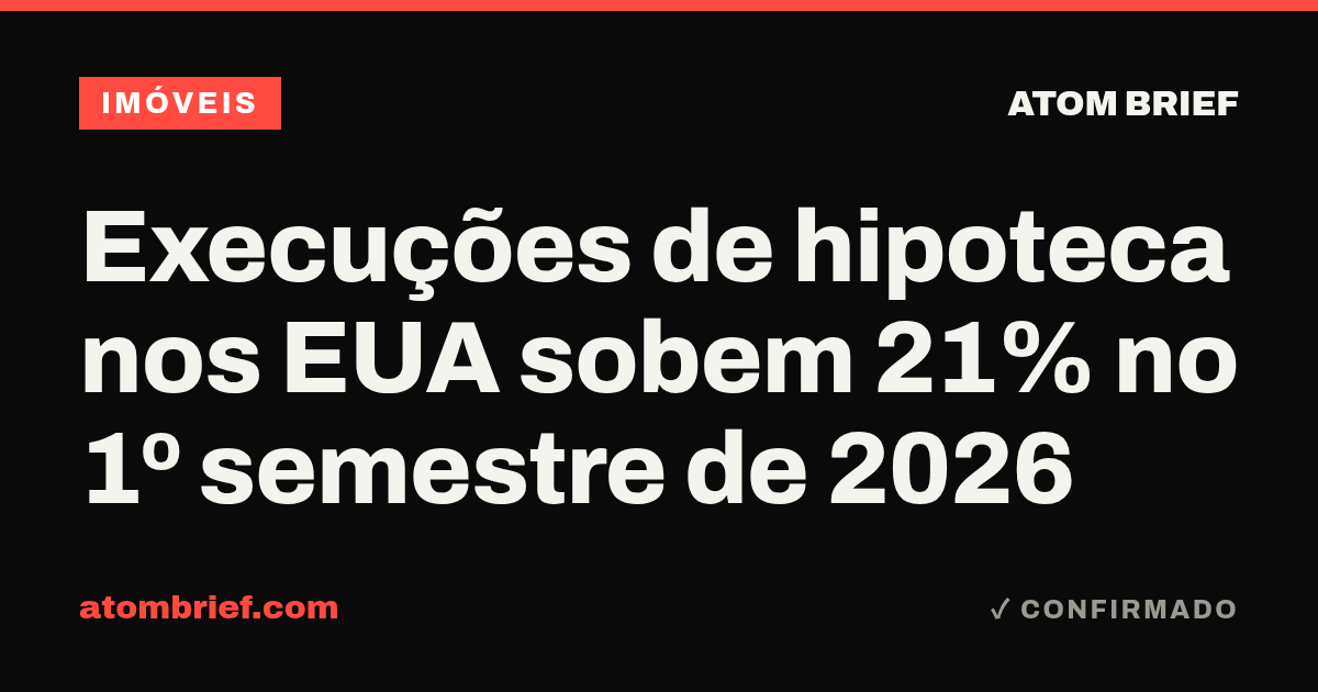 Execuções de hipoteca nos EUA sobem 21% no 1º semestre de 2026