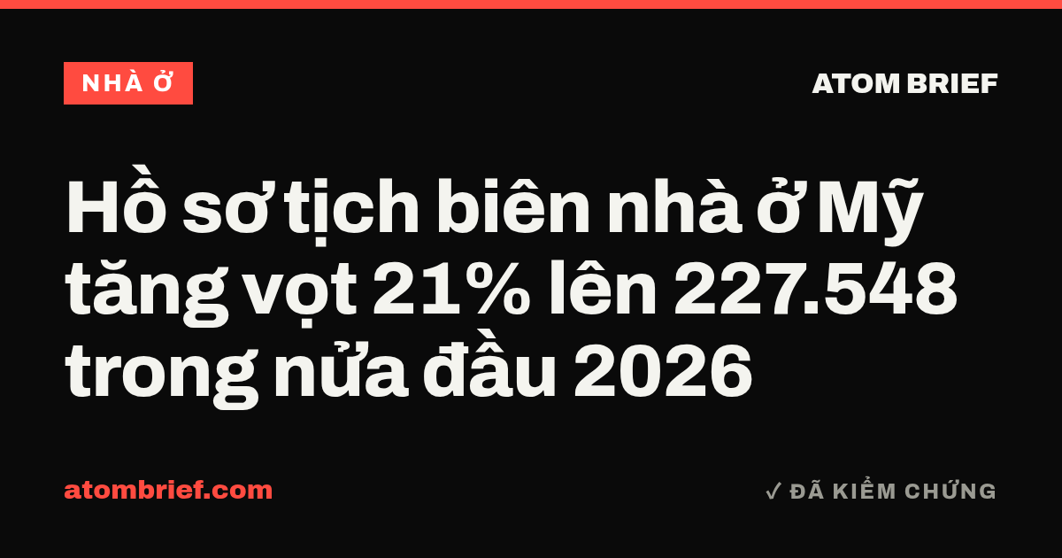 Hồ sơ tịch biên nhà ở Mỹ tăng vọt 21% lên 227.548 trong nửa đầu 2026