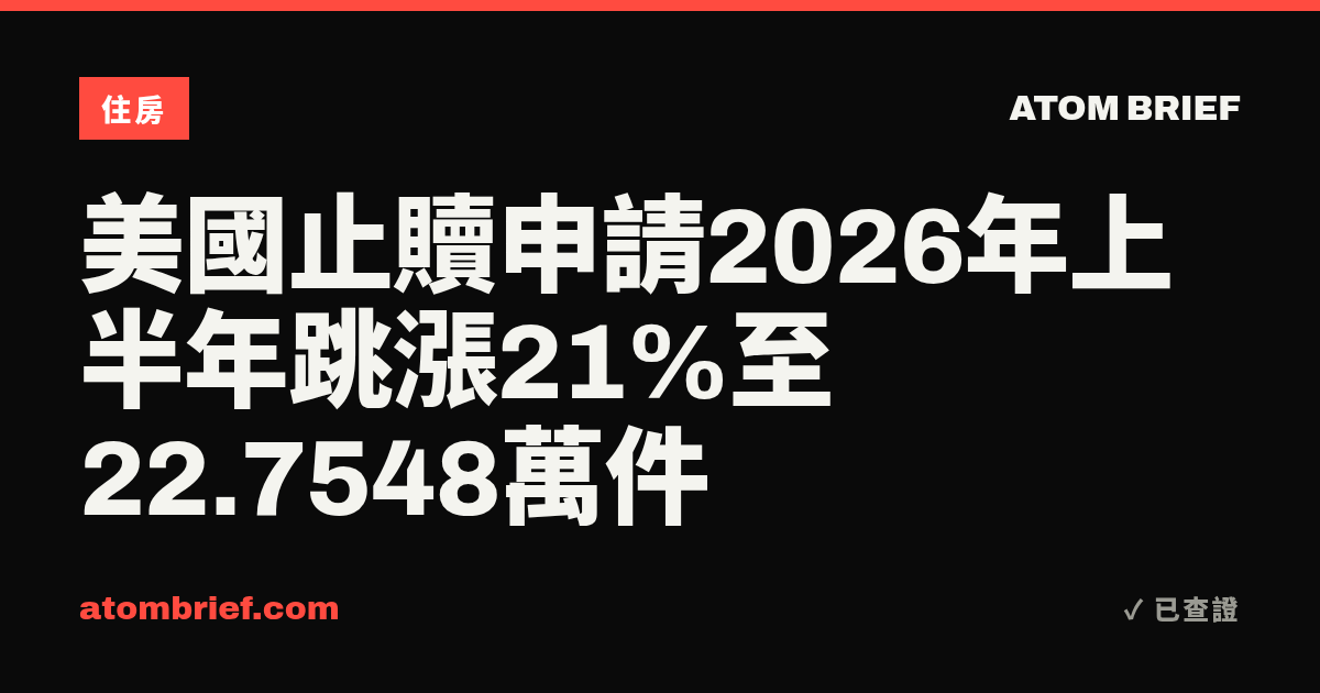 美國止贖申請2026年上半年跳漲21%至22.7548萬件