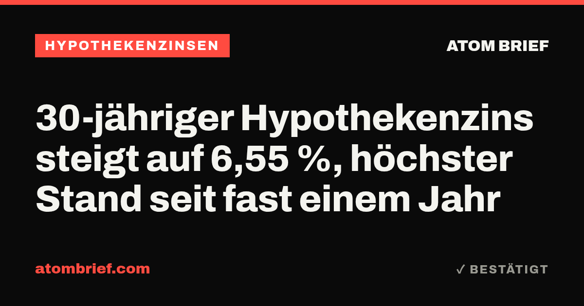 30-jähriger Hypothekenzins steigt auf 6,55 %, höchster Stand seit fast einem Jahr