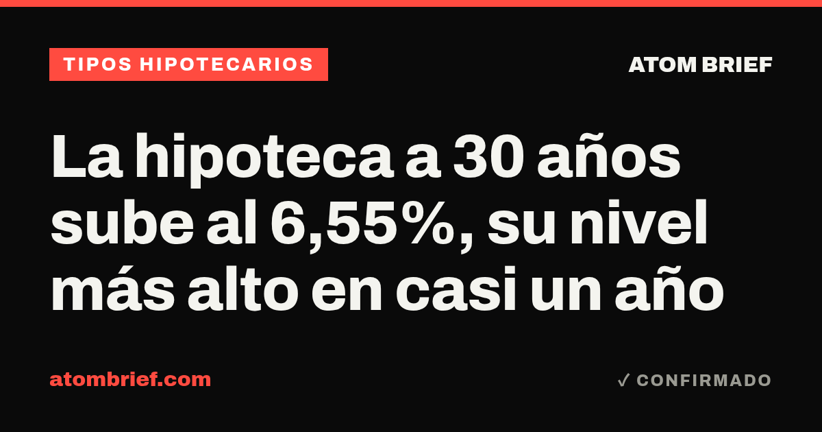 La hipoteca a 30 años sube al 6,55%, su nivel más alto en casi un año