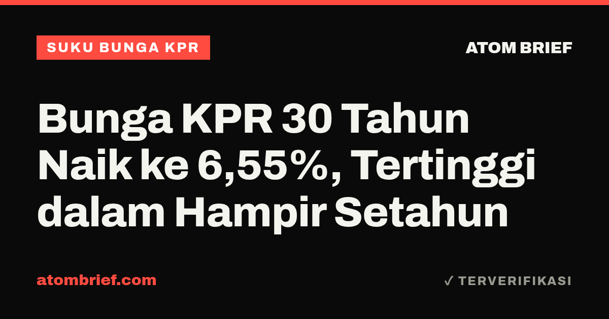 Bunga KPR 30 Tahun Naik ke 6,55%, Tertinggi dalam Hampir Setahun
