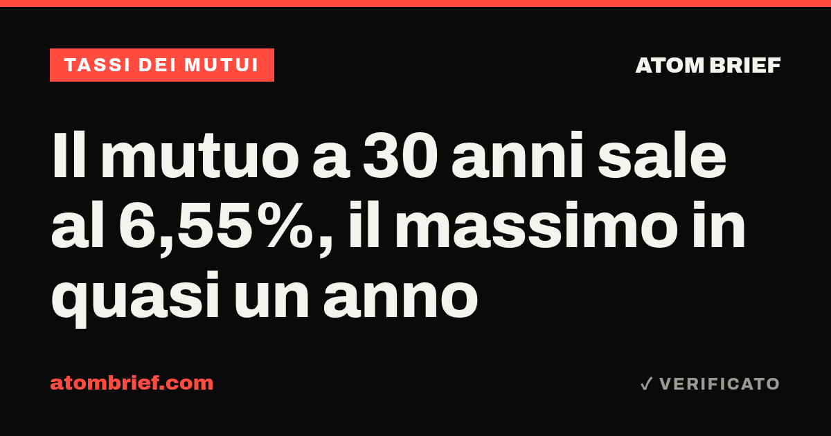Il mutuo a 30 anni sale al 6,55%, il massimo in quasi un anno