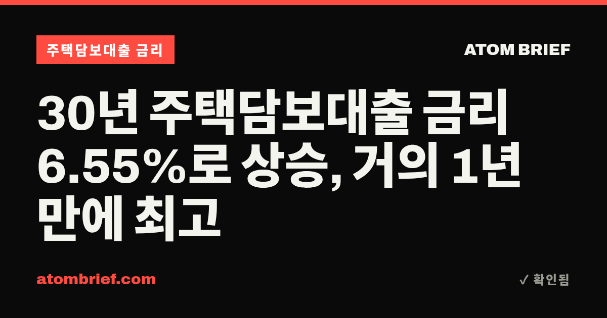 30년 주택담보대출 금리 6.55%로 상승, 거의 1년 만에 최고