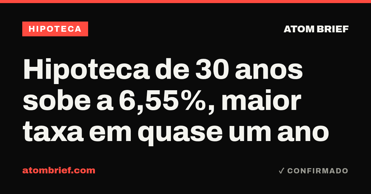 Hipoteca de 30 anos sobe a 6,55%, maior taxa em quase um ano