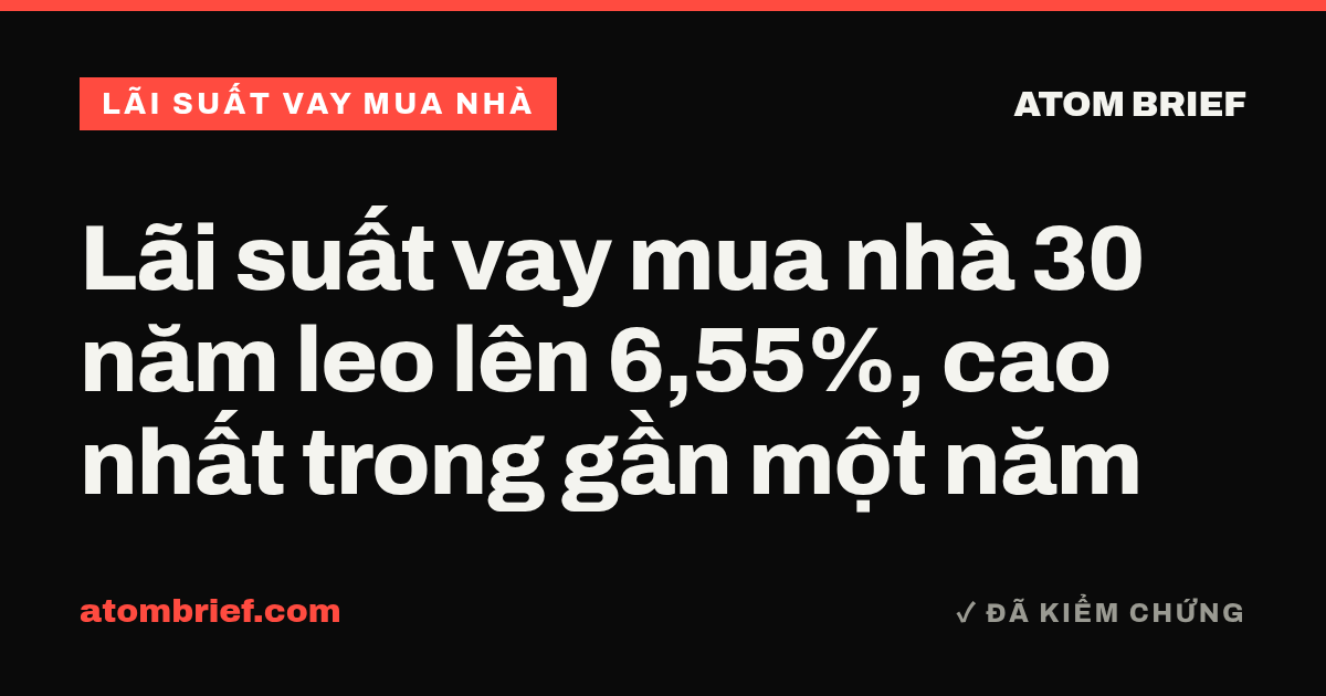 Lãi suất vay mua nhà 30 năm leo lên 6,55%, cao nhất trong gần một năm