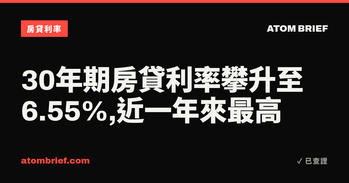 30年期房貸利率攀升至6.55%,近一年來最高