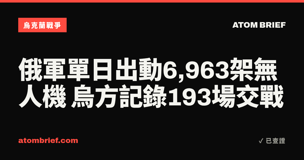 俄軍單日出動6,963架無人機 烏方記錄193場交戰