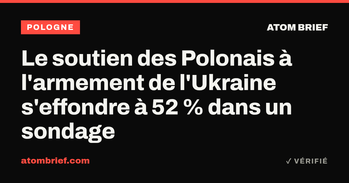 Le soutien des Polonais à l'armement de l'Ukraine s'effondre à 52 % dans un sondage