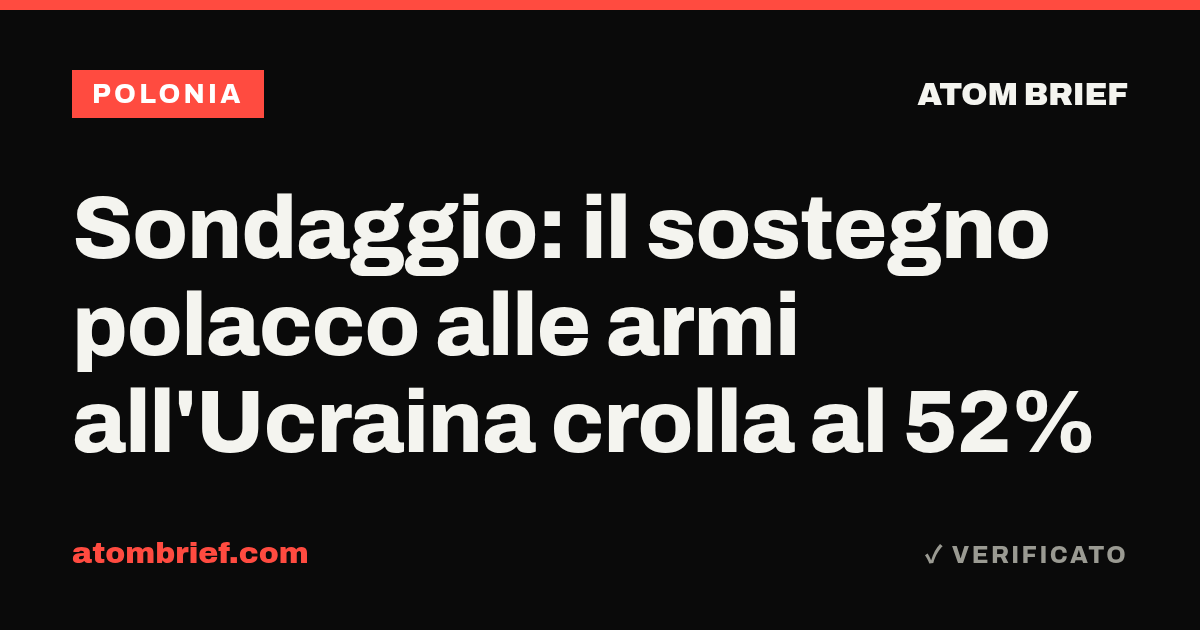 Sondaggio: il sostegno polacco alle armi all'Ucraina crolla al 52%