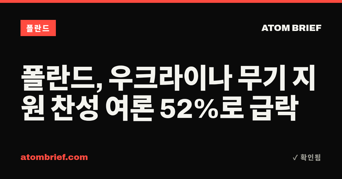폴란드, 우크라이나 무기 지원 찬성 여론 52%로 급락