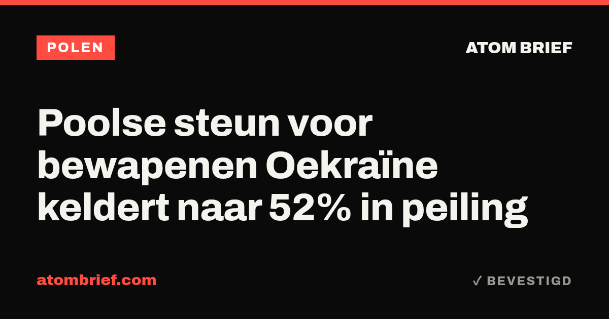 Poolse steun voor bewapenen Oekraïne keldert naar 52% in peiling