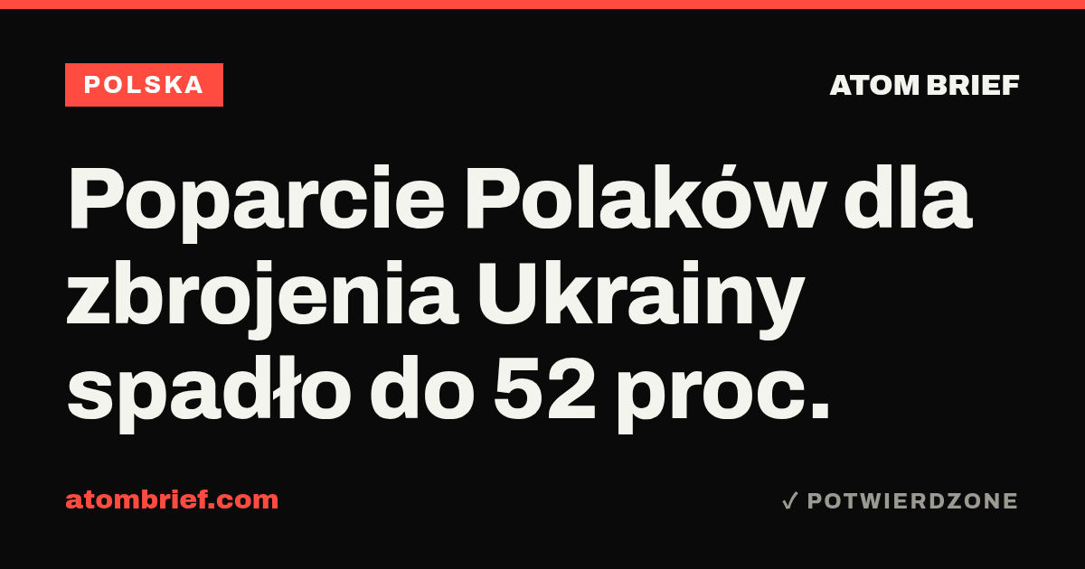 Poparcie Polaków dla zbrojenia Ukrainy spadło do 52 proc.