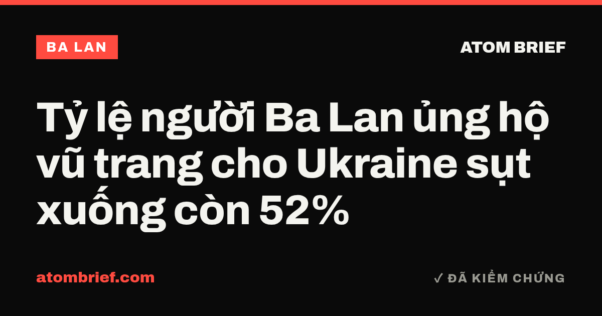 Tỷ lệ người Ba Lan ủng hộ vũ trang cho Ukraine sụt xuống còn 52%