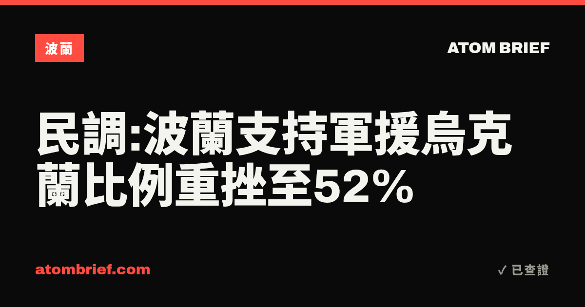 民調:波蘭支持軍援烏克蘭比例重挫至52%