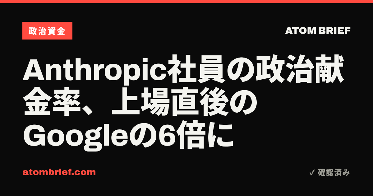 Anthropic社員の政治献金率、上場直後のGoogleの6倍に