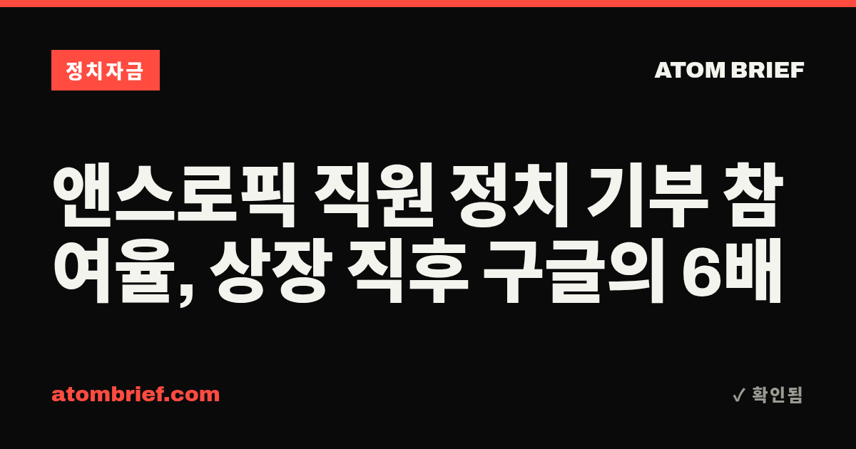 앤스로픽 직원 정치 기부 참여율, 상장 직후 구글의 6배