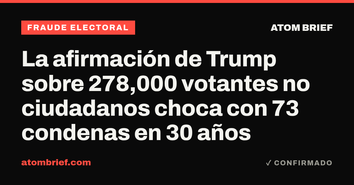 La afirmación de Trump sobre 278,000 votantes no ciudadanos choca con 73 condenas en 30 años