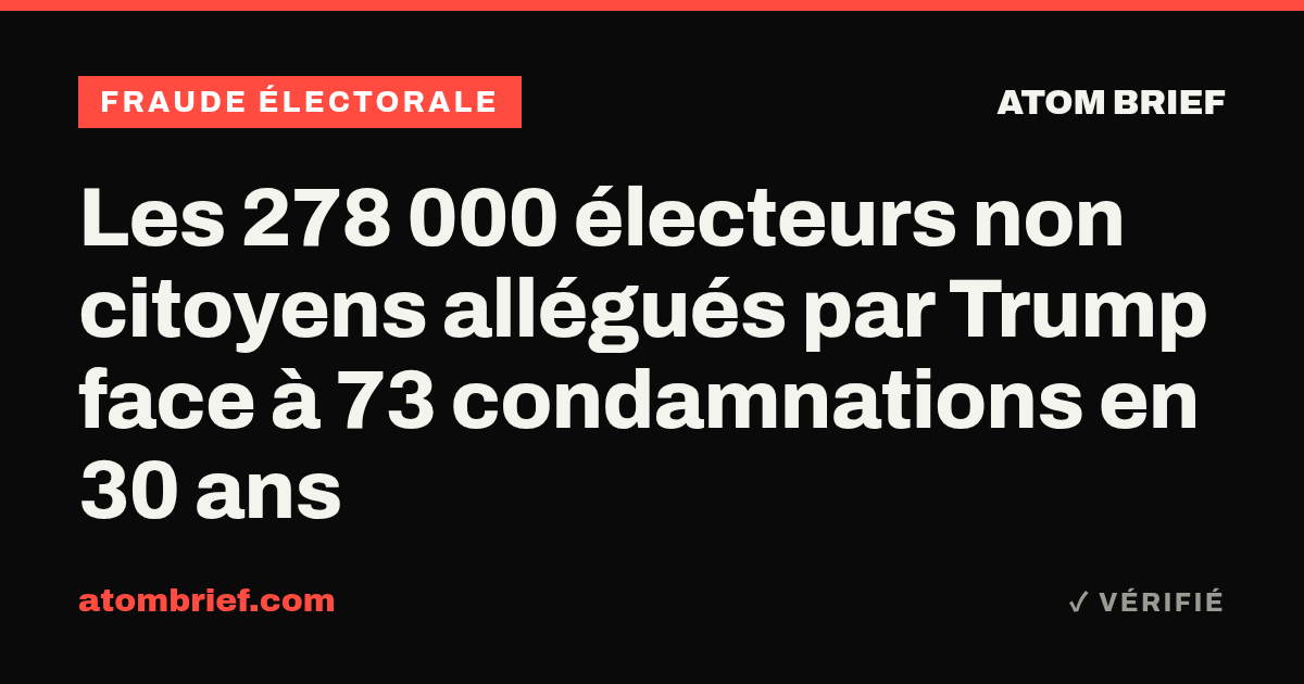 Les 278 000 électeurs non citoyens allégués par Trump face à 73 condamnations en 30 ans