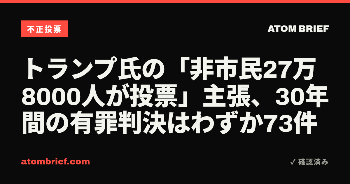 トランプ氏の「非市民27万8000人が投票」主張、30年間の有罪判決はわずか73件