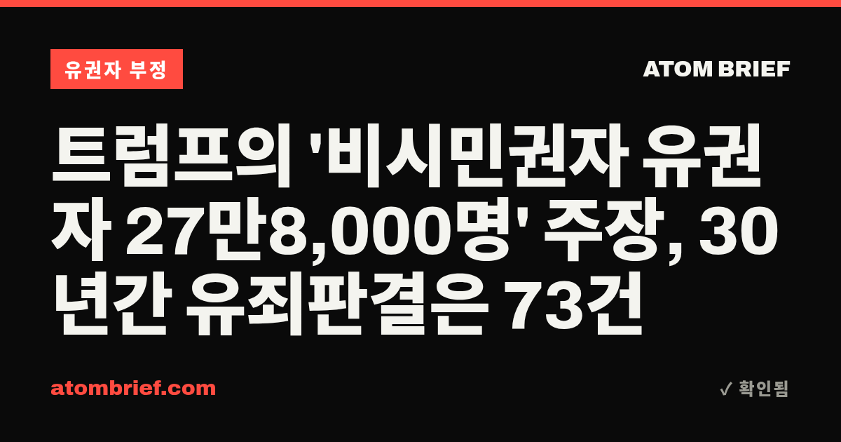 트럼프의 '비시민권자 유권자 27만8,000명' 주장, 30년간 유죄판결은 73건