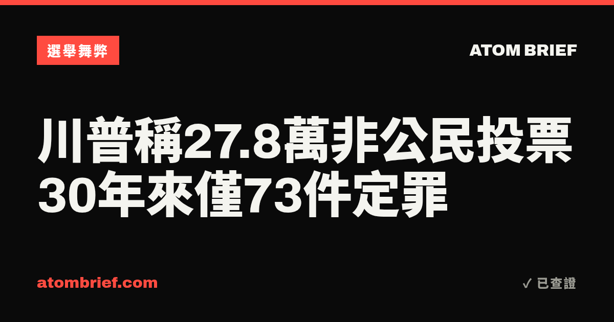 川普稱27.8萬非公民投票 30年來僅73件定罪