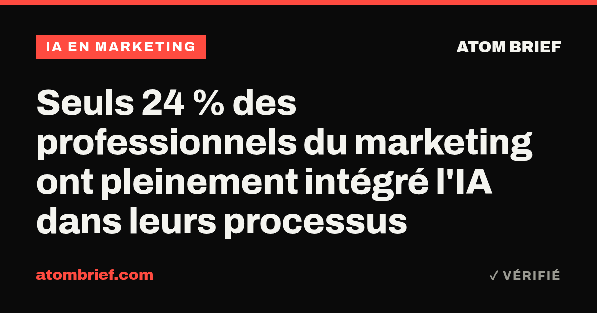 Seuls 24 % des professionnels du marketing ont pleinement intégré l'IA dans leurs processus