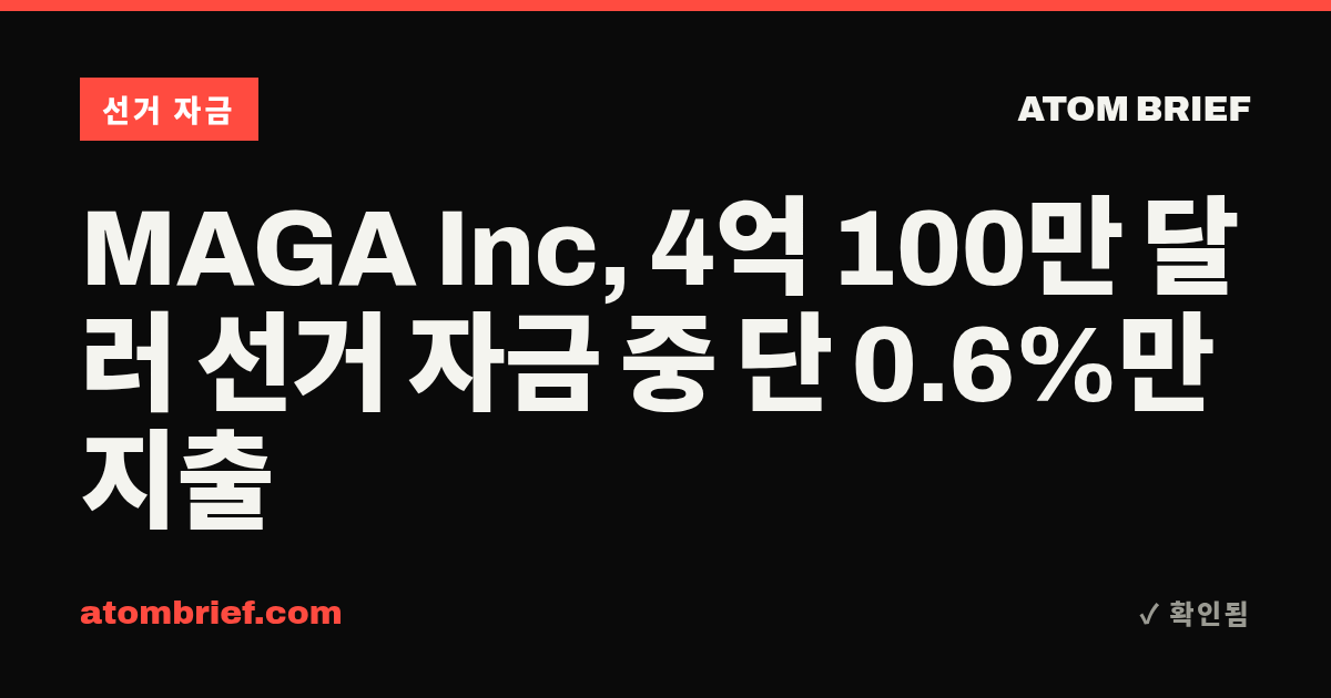 MAGA Inc, 4억 100만 달러 선거 자금 중 단 0.6%만 지출