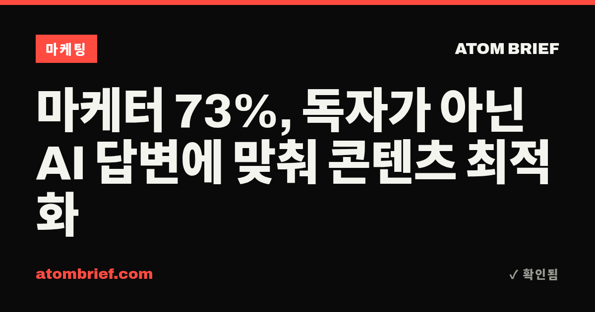 마케터 73%, 독자가 아닌 AI 답변에 맞춰 콘텐츠 최적화