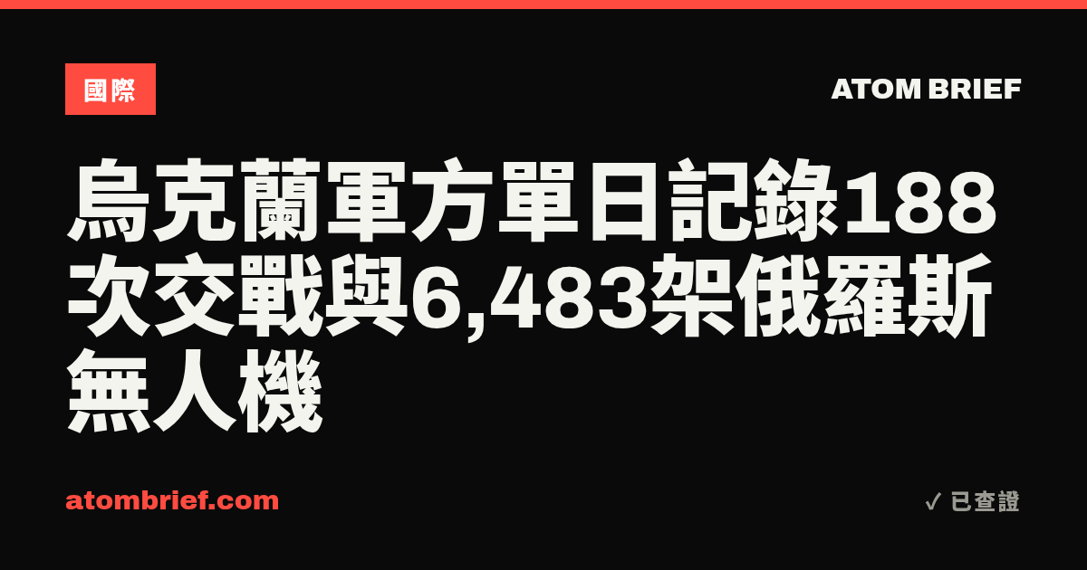 烏克蘭軍方單日記錄188次交戰與6,483架俄羅斯無人機